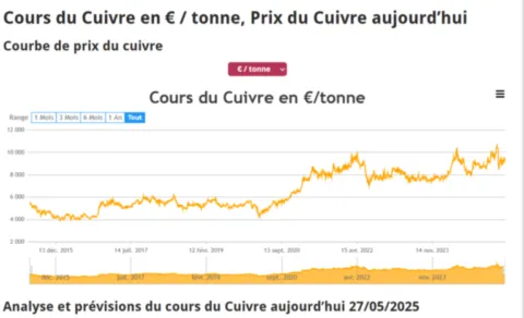 Cours prix cuivre